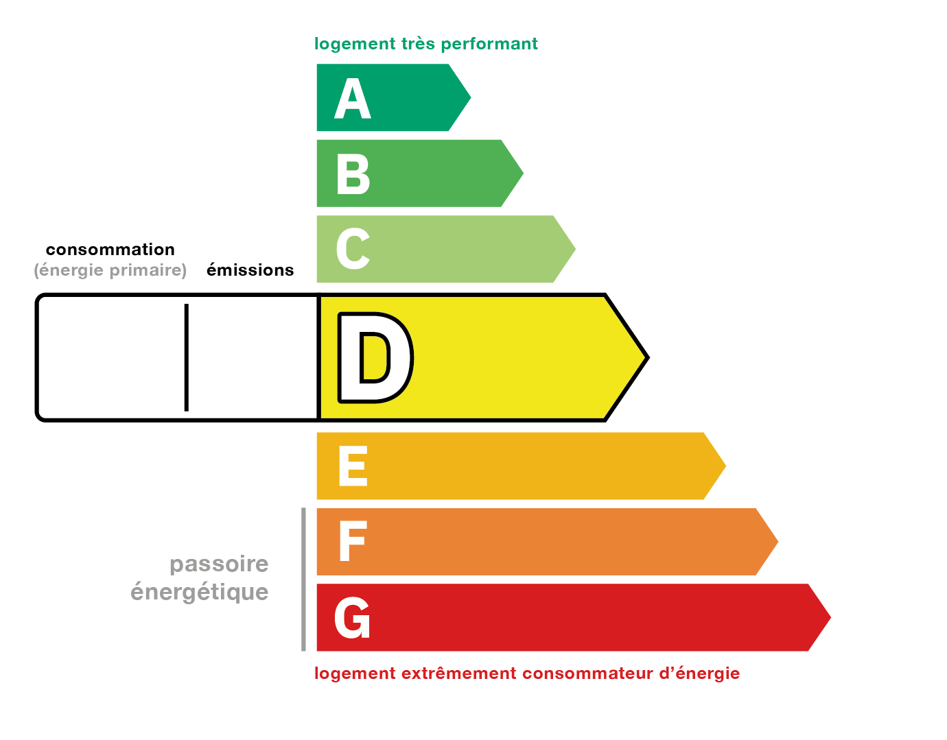 Performance énergétique classe D